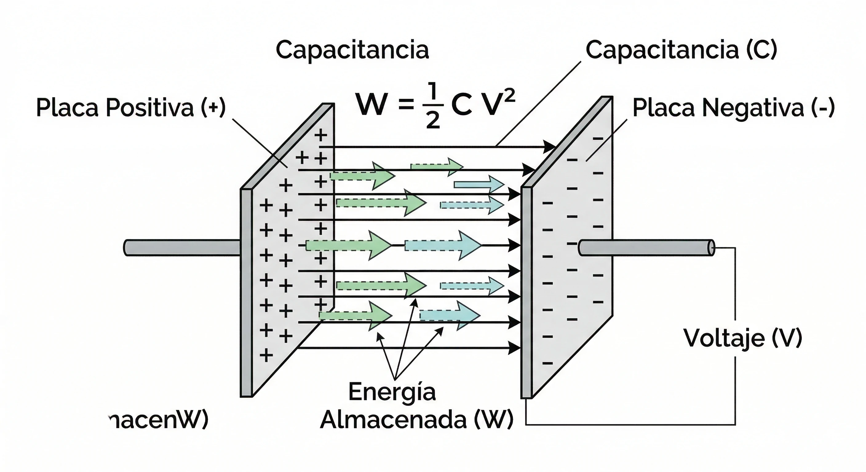 Energía almacenada en un condensador representada mediante el campo eléctrico entre sus placas
